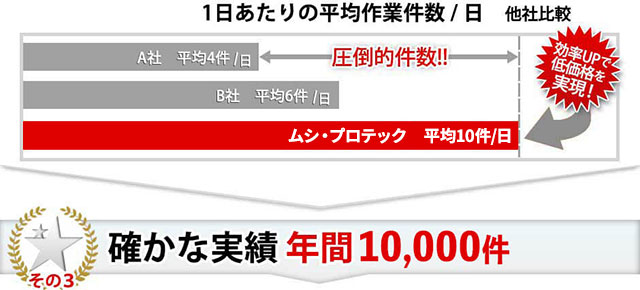その3 確かな実績 年間10,000件